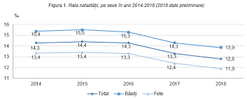 In anul 2002 rata natalitatii a fost de 10,2; Biroul NaÅ£ional De StatisticÄƒ Comunicate De PresÄƒ