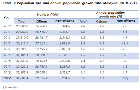 Annual percentage increase in total malaysian population. Department Of Statistics Malaysia Official Portal