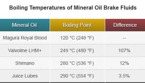 dot brake fluid vs mineral oil and the winner is epic