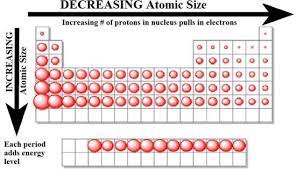 Interactive periodic table showing names, electrons, and oxidation states. How Does Atomic Size Vary On Moving Across A Period From Left To Right And In A Group Top To Bottom Why Quora