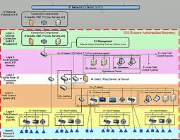 Cybersecurity Wbdg Whole Building Design Guide