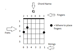How To Read Chord Diagrams Traveling Guitar Lessons