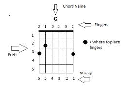 how to read chord diagrams traveling guitar lessons