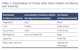 Plant Based Diets Treat Heart Failure Radcliffe Cardiology