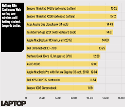 Laptop With Best Battery Life Best Car