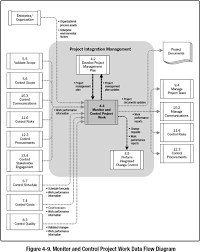 4 4 Monitor And Control Project Work A Guide To The