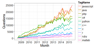 Последние твиты от java stackoverflow (@stackjava). The Most Popular Programming Languages On Stackoverflow Revolutions