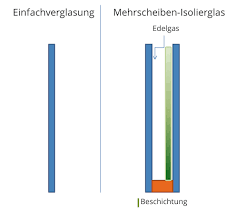 U Wert Fenster Wie Sie Mit Warmedammung Geld Sparen Merschmann