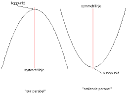En andregradsfunksjon har a = 2 og b = c = 0 funksjonen blir da y = 2x2 lag en verditabell og tegn grafen til funksjonen. Parabel Matematikk Net