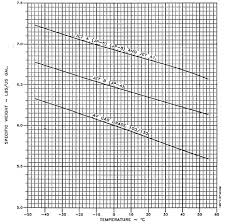 Figure 6 3 Density Variation Of Aviation Fuel Tm 1 1510