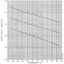 figure 6 3 density variation of aviation fuel tm 1 1510