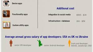 Côte d'azur airport is 13 miles away. How Much Does Mobile App Development Cost Techno Faq