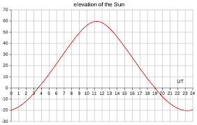 Position Of The Sun By Speadsheet