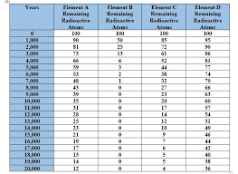 Solved Based On The Following Data Chart Answer The Ques