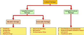 Cultural Heritage Classification From Unesco Download Scientific Diagram