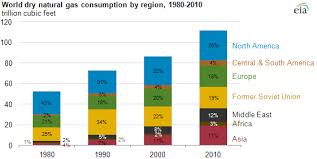 global natural gas consumption doubled from 1980 to 2010