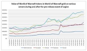 Ibima Publishing The Value Of Currency In World Of Warcraft