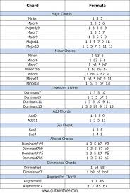 Free Printable Chord Formulas Pdf Pianolessons Piano