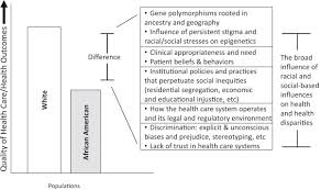 This is called a coordination period. Kidney Disease Among African Americans A Population Perspective American Journal Of Kidney Diseases