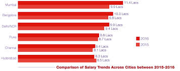 Want To Earn A 6 Figure Salary Then Get Ready To Make A Career In Sas Programming By Anjita Agrawal Dataflair Medium
