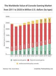 Video Game Industry Statistics Trends And Data 2020 2021 Virtual Reality Videos Video Game Industry Gaming Console