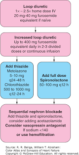 Diuretic Therapy In Heart Failure Color Atlas And Synopsis