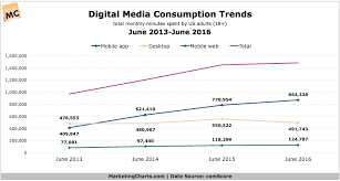 5 Charts Detailing The Influence Of Mobile Apps On Digital