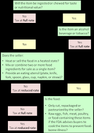 To see a full breakout of utah sales tax rates by city, state, county use our easy utah sales tax calculator. Grocery Food