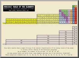 Lrc The New Physics Square Roots 1st 2nd Orderings Of The Periodic Table Periodic Table Periodic Table Of The Elements Electron Configuration
