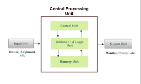 The salient points about the above figure displaying computer system organisation is −. Block Diagram Of Computer Tutorialsmate