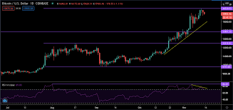 And we have data for yesterday. Bitcoin S Direction After The Presidential Election Comes To A Conclusion
