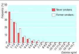 Heart disease and stroke. smokefree.gov: Passive Smoking And Risk Of Coronary Heart Disease And Stroke Prospective Study With Cotinine Measurement The Bmj