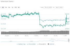 Ether Price Modestly Higher As Vitalik Buterin Discusses