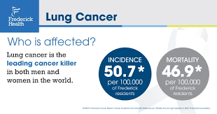 In fact, cigarette smokers are 13 times more likely to develop lung cancer than nonsmokers. Lung Cancer Faqs Frederick Health