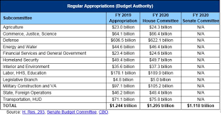 Switch to new thesaurus noun 1. Appropriations 101 Committee For A Responsible Federal Budget