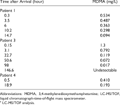 serum analysis of selected patients a download table