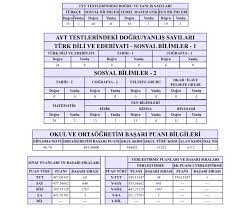 Puan türüne getirdiği %60 lık etkiyi (240 puanlık) bir örnek göstererek açıklayalım. Osym Sonuc Belgesi 2019 Yks 2019 Sonuclari Ana Konu Kimlik Yu Numarasi Aday Sifreniz Duta Iskandar