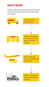 Dhl Globalmail Deutsche Post International Efficient Internationaal Verzenden
