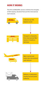 You can even follow your parcel's journey every step of the way with free tracking online or by email. Dhl Globalmail Effecient International Shipping For E Commerce