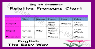 relative pronouns english grammar english the easy way