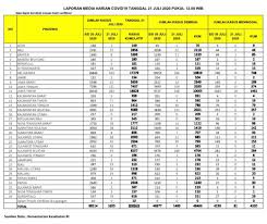 Loncat ke navigasi loncat ke pencarian. Tabel Sebaran Corona 21 Juli Gorontalo 79 Kasus Baru Sulsel 93 Maluku Utara 39 Jakarta 433