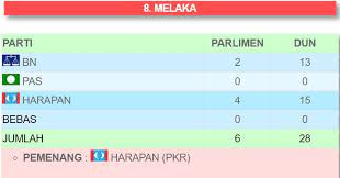 Parti keadilan rakyat (pkr) barisan nasional (bn) parti islam se malaysia (pas) parti tindakan demokratik (dap) parti warisan sabah (warisan) bebas (bebas) Analisa Keputusan Pru14 Pkr 104 Kerusi Bn 79 Kerusi Pas 18 Kerusi Dap 9 Kerusi Wanista Com