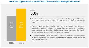 Back End Revenue Cycle Management Market By Product And Services End User Forecast To 2023 Marketsandmarkets