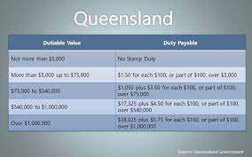 Stamp Duty 101 What You Need To Know About Land Transfer Duty In Australia Your Mortgage Australia