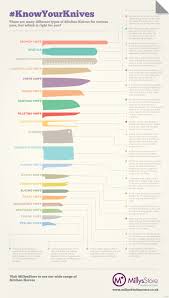 Handy Guide For The Kitchen Types Of Knives Illustrated And Explained According To Type Function Shape In 2020 Food Infographic Kitchen Hacks Kitchen Knives