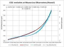 Is The Atmospheric Co2 Rate Of Increase Already In Runaway Mode