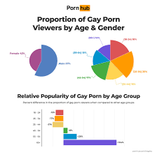The G-Listed on X: According to Pornhub, here is the breakdown of users  who search for gay porn by age and gender. Im surprised the men-to-women  ratio is almost 1:1. Geez. t.coYUJMUzTVlI 