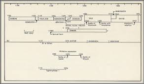 Period Of Judges In Biblical Archeology