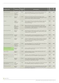 Below you will find a detailed breakdown based on many different how much are annual salary increments in malaysia for health and safety officer(s)? Salary Guide 2011 2012