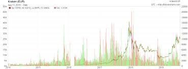 In bovenstaande grafiek zie je in één oogopslag hoe de bitcoin koers zich van de afgelopen tijd heeft ontwikkeld. Bitcoin Koers Volg De Prijs Van Btc In Onze Live Grafiek Euro
